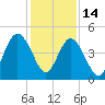 Little Talbot Island tide chart for Sunday, December 14, 2025