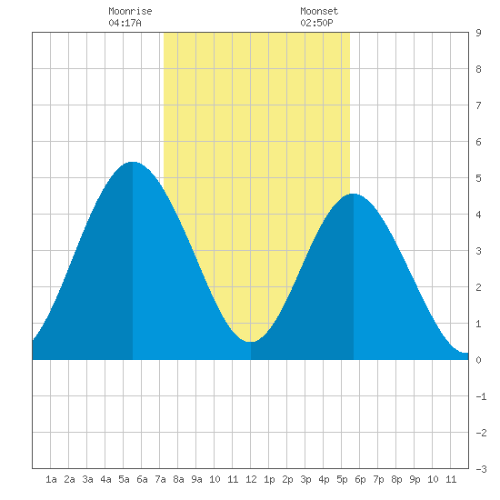 Little Talbot Island tide chart for Tuesday, December 16, 2025