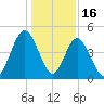 Little Talbot Island tide chart for Tuesday, December 16, 2025