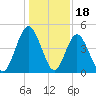 Little Talbot Island tide chart for Thursday, December 18, 2025