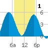 Little Talbot Island tide chart for Monday, December 1, 2025