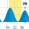 Little Talbot Island tide chart for Saturday, December 20, 2025