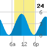 Little Talbot Island tide chart for Wednesday, December 24, 2025