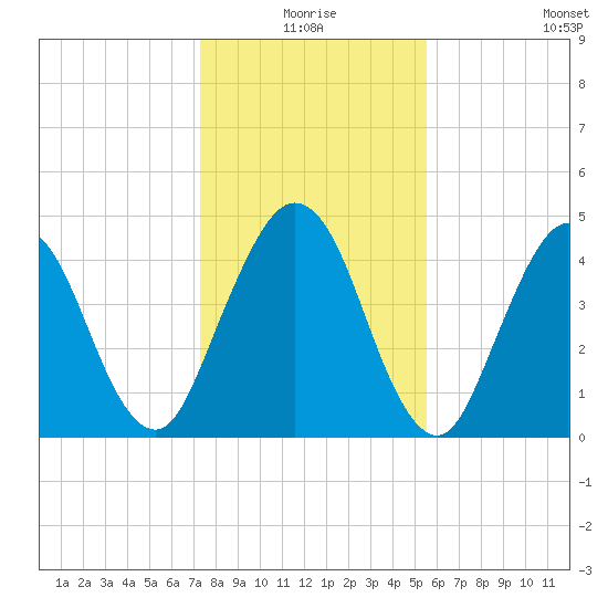 Little Talbot Island tide chart for Thursday, December 25, 2025