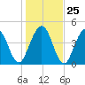 Little Talbot Island tide chart for Thursday, December 25, 2025