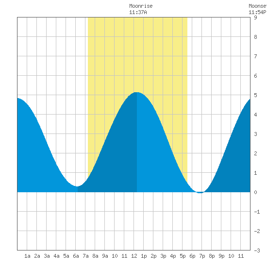 Little Talbot Island tide chart for Friday, December 26, 2025