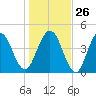 Little Talbot Island tide chart for Friday, December 26, 2025