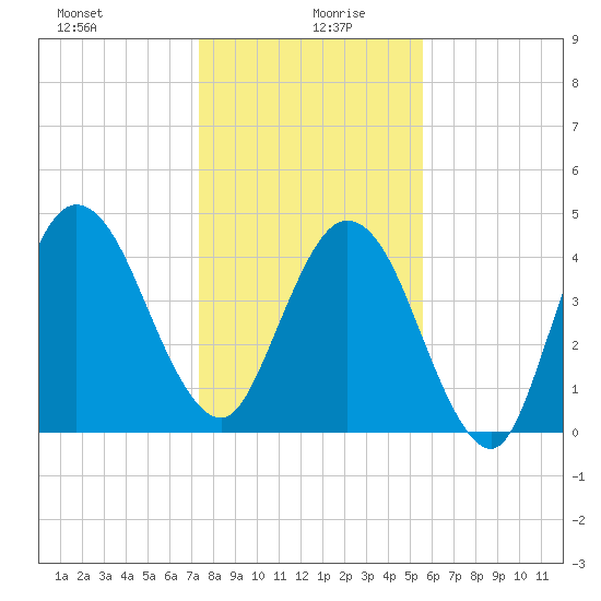 Little Talbot Island tide chart for Sunday, December 28, 2025