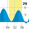 Little Talbot Island tide chart for Monday, December 29, 2025