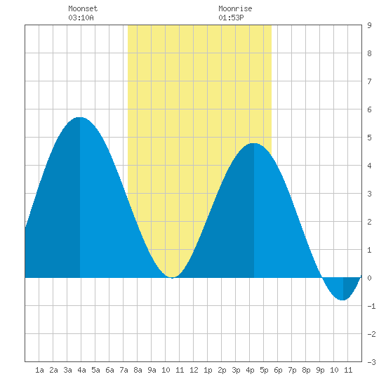 Little Talbot Island tide chart for Tuesday, December 30, 2025