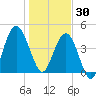 Little Talbot Island tide chart for Tuesday, December 30, 2025
