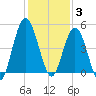 Little Talbot Island tide chart for Wednesday, December 3, 2025