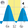 Little Talbot Island tide chart for Thursday, December 4, 2025