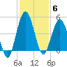 Little Talbot Island tide chart for Saturday, December 6, 2025