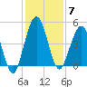 Little Talbot Island tide chart for Sunday, December 7, 2025