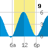 Little Talbot Island tide chart for Tuesday, December 9, 2025
