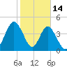 Little Talbot Island tide chart for Wednesday, January 14, 2026