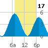 Little Talbot Island tide chart for Saturday, January 17, 2026