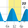 Little Talbot Island tide chart for Thursday, January 22, 2026