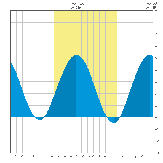 Little Talbot Island tide chart for Friday, January 23, 2026
