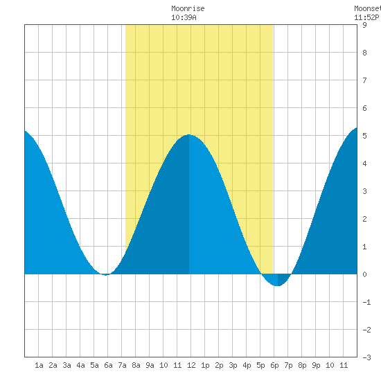 Little Talbot Island tide chart for Saturday, January 24, 2026