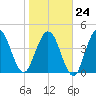 Little Talbot Island tide chart for Saturday, January 24, 2026