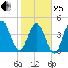 Little Talbot Island tide chart for Sunday, January 25, 2026