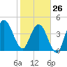 Little Talbot Island tide chart for Monday, January 26, 2026