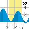 Little Talbot Island tide chart for Tuesday, January 27, 2026