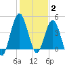 Little Talbot Island tide chart for Friday, January 2, 2026
