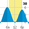 Little Talbot Island tide chart for Friday, January 30, 2026