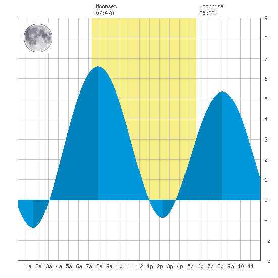 Little Talbot Island tide chart for Saturday, January 3, 2026
