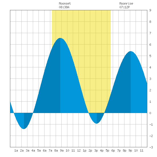 Little Talbot Island tide chart for Sunday, January 4, 2026