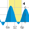 Little Talbot Island tide chart for Sunday, January 4, 2026