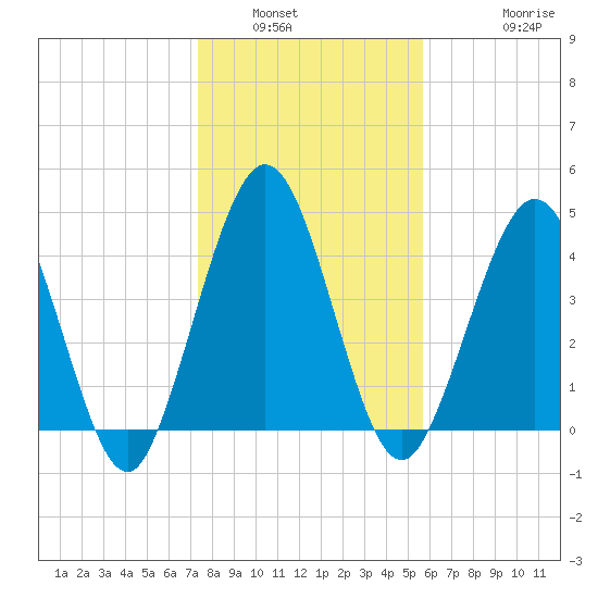 Little Talbot Island tide chart for Tuesday, January 6, 2026