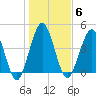 Little Talbot Island tide chart for Tuesday, January 6, 2026