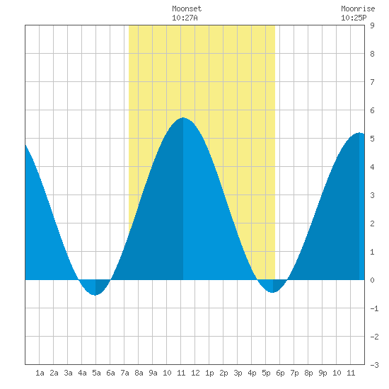 Little Talbot Island tide chart for Wednesday, January 7, 2026