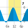 Little Talbot Island tide chart for Wednesday, January 7, 2026