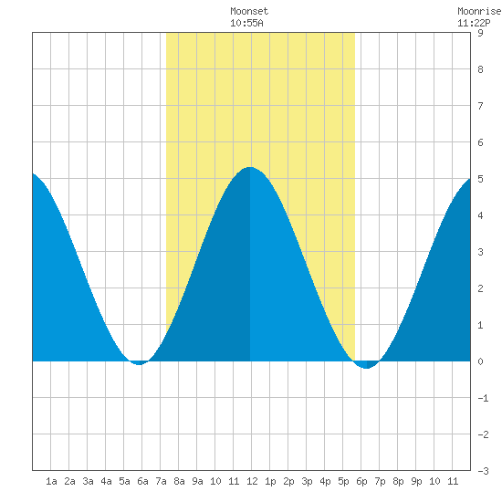 Little Talbot Island tide chart for Thursday, January 8, 2026