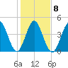 Little Talbot Island tide chart for Thursday, January 8, 2026