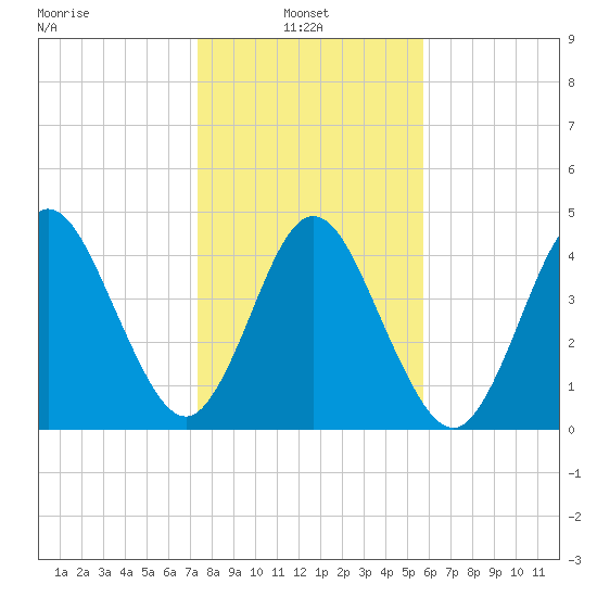 Little Talbot Island tide chart for Friday, January 9, 2026
