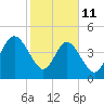 Little Talbot Island tide chart for Wednesday, February 11, 2026