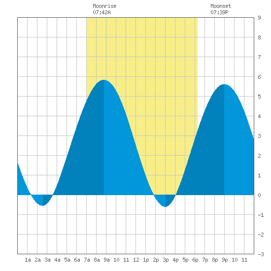 Little Talbot Island tide chart for Wednesday, February 18, 2026