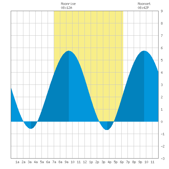 Little Talbot Island tide chart for Thursday, February 19, 2026