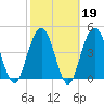 Little Talbot Island tide chart for Thursday, February 19, 2026