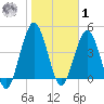 Little Talbot Island tide chart for Sunday, February 1, 2026