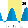 Little Talbot Island tide chart for Friday, February 20, 2026