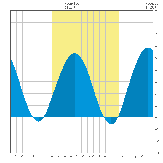 Little Talbot Island tide chart for Saturday, February 21, 2026
