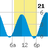 Little Talbot Island tide chart for Saturday, February 21, 2026
