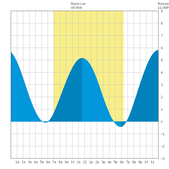 Little Talbot Island tide chart for Sunday, February 22, 2026